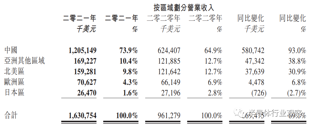 中国晶圆代工双雄并驾齐驱