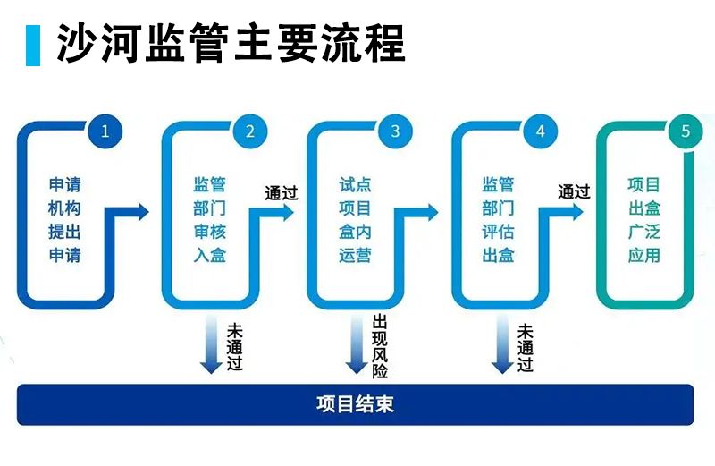 让监管推动科技创新，智能驾驶行业将推行“沙盒监管”制度