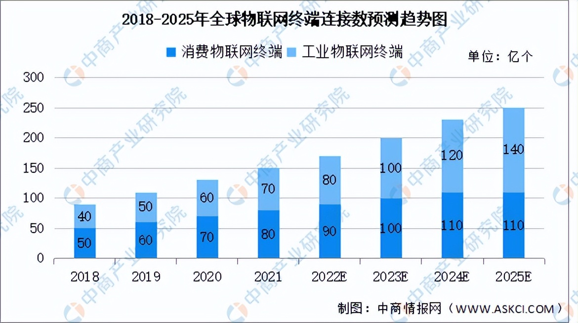 2018-2025年全球物联网终端连接数预测趋势图