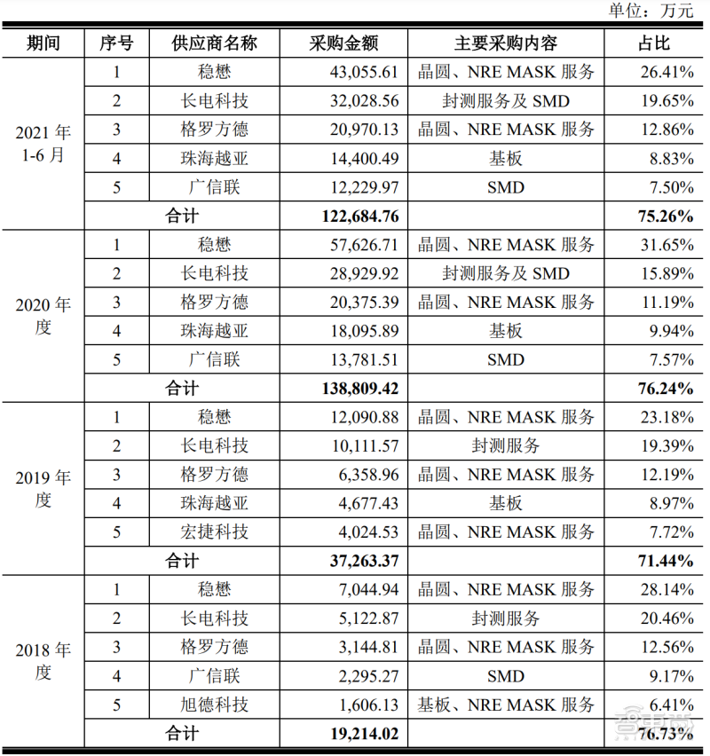 唯捷创芯报告期内前五大供应商