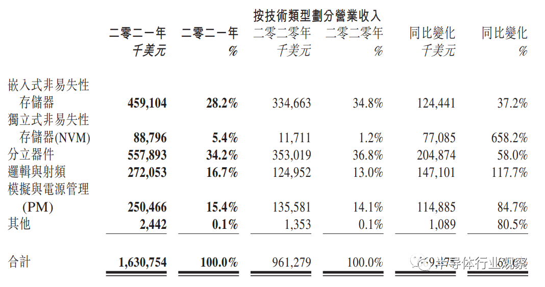 中国晶圆代工双雄并驾齐驱