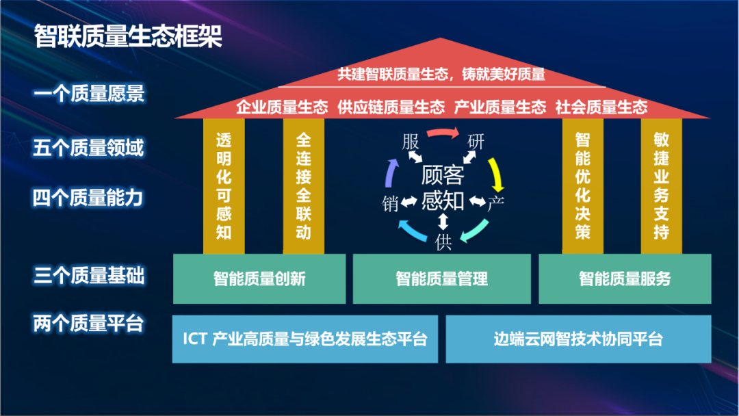 智联质量生态框架图