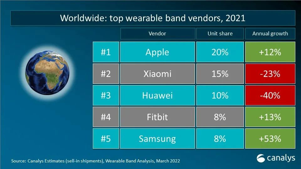 2021年全球可穿戴腕带设备出货量1.93亿台，苹果、小米、华为前三