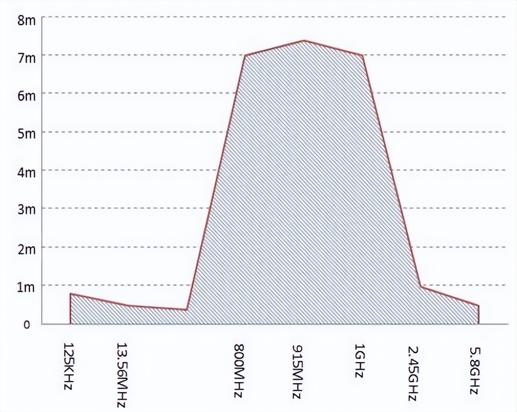 不同频率下的工作距离图