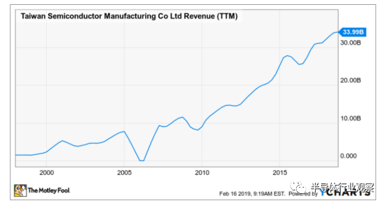 台积电从2000年-2019年的营收