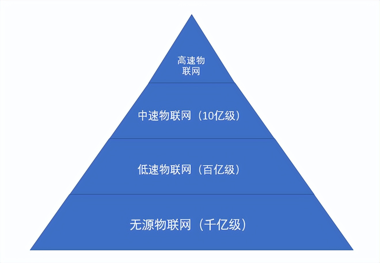 物联网连接数量分布模型