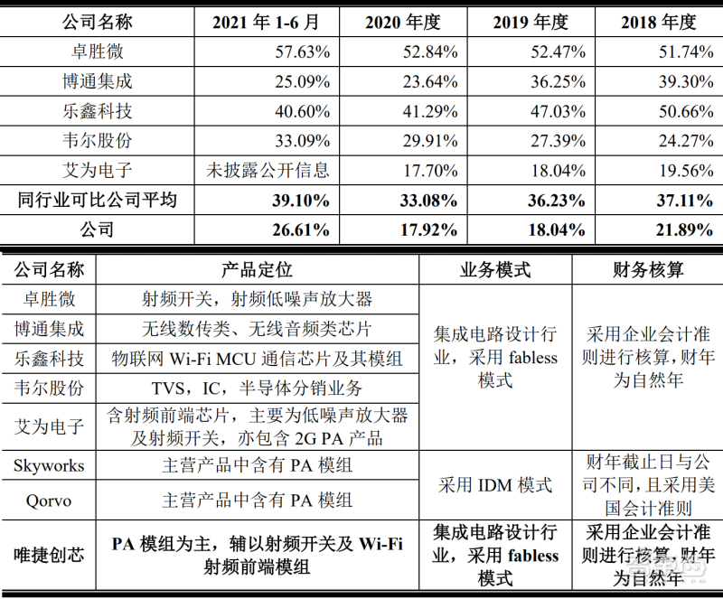 唯捷创芯与可比公司的毛利率对比（上）以及可比公司的产品定位、业务模式情况（下）