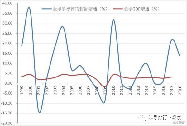 全球半导体销售额增速远超全球GDP增速