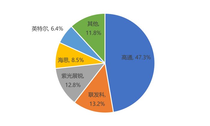 2020年第四季度全球蜂窝物联网芯片市场