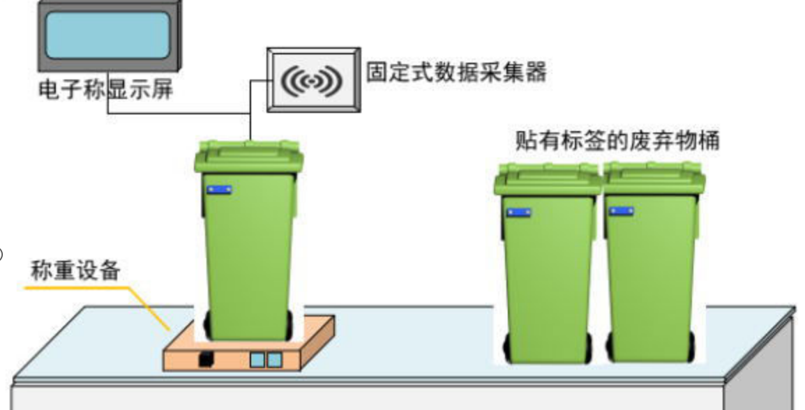 RFID医疗废物管理系统解决方案-智慧医疗废弃物管理系统