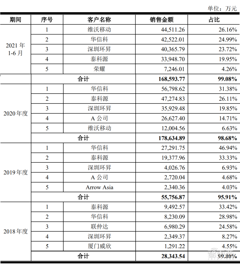 唯捷创芯报告期内前五大客户