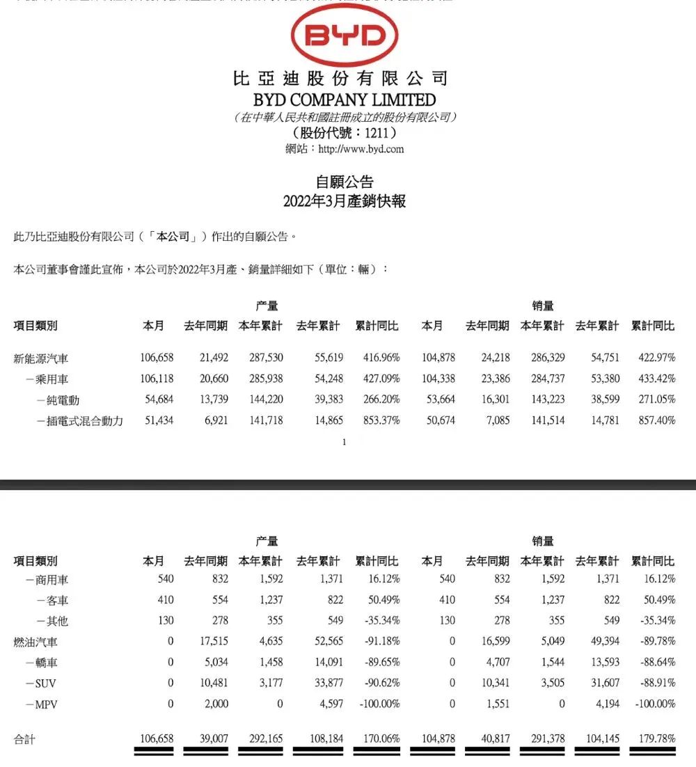 比亚迪自断后路：官宣停产燃油车！电动化是上半场，智能化是下半场？