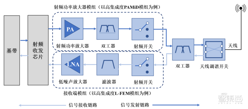 射频前端简易结构