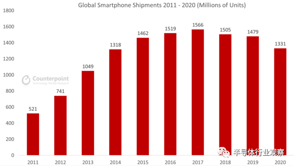 2011年-2020年全球智能手机出货量