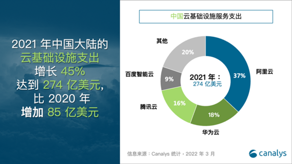 云市场马太效应凸显，中小云厂商出路在哪？