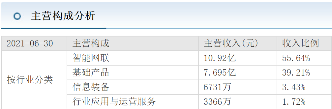 北斗星通主营构成