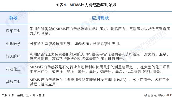 深度分析！2022年中国MEMS压力传感器市场现状与发展前景分析