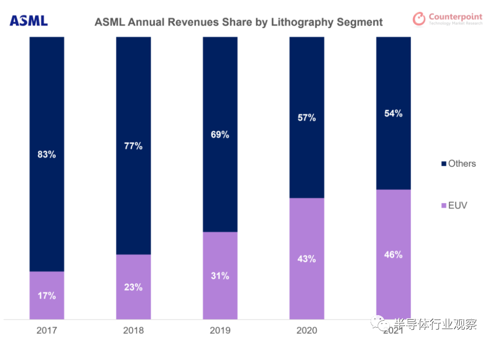 ASML 光刻部门的年收入份额