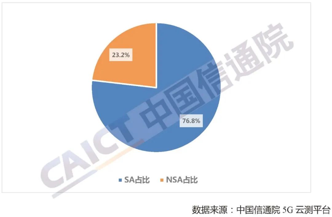 5G手机终端SA和NSA连接占比