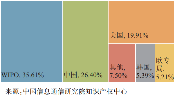 5G+工业互联网全球专利法律状态