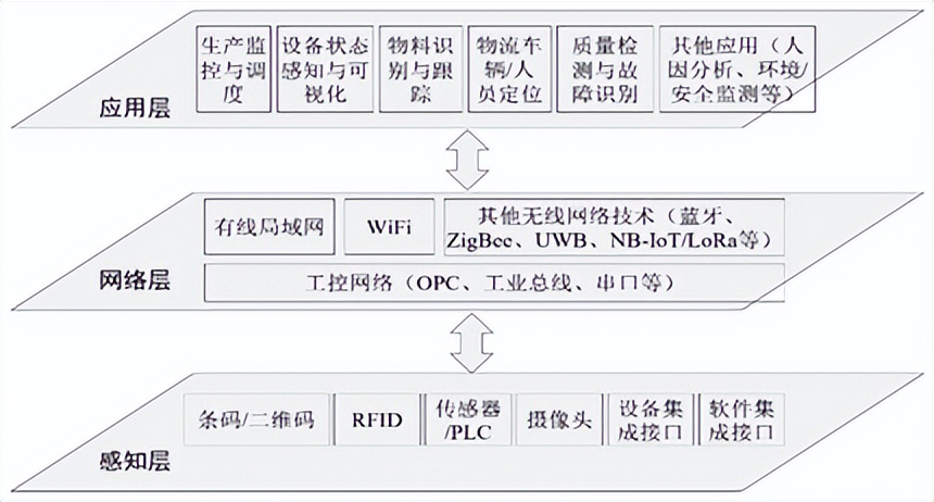 车间物联网的三层结构