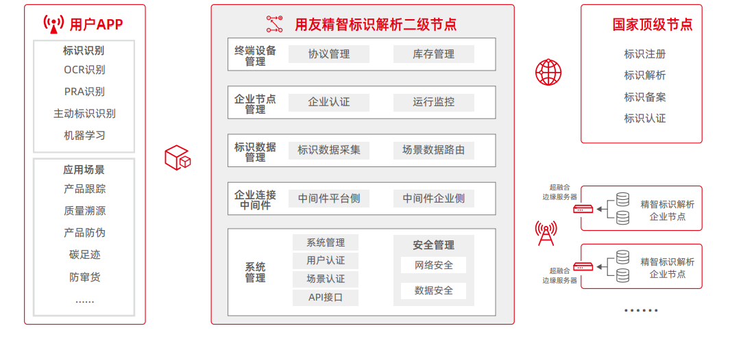 用友精智标识解析二级节点