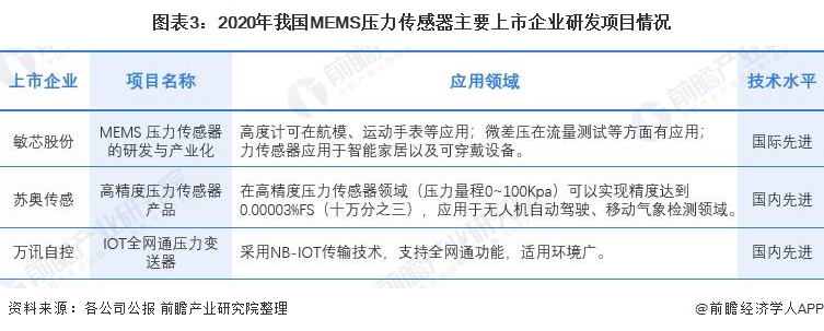 深度分析！2022年中国MEMS压力传感器市场现状与发展前景分析