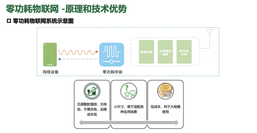 从传输到感知，无源物联网走出一条怎样的进化之路？「附直播回放」