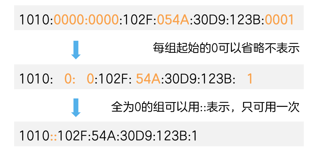 “IPv6+”的时代都来了，你还不知道什么是IPv6吗？