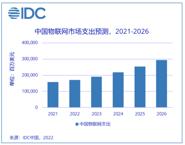 IDC：2026年中国物联网市场规模将达2940亿美元