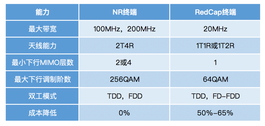 5G R17中的RedCap是什么技术？