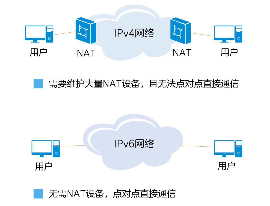 “IPv6+”的时代都来了，你还不知道什么是IPv6吗？