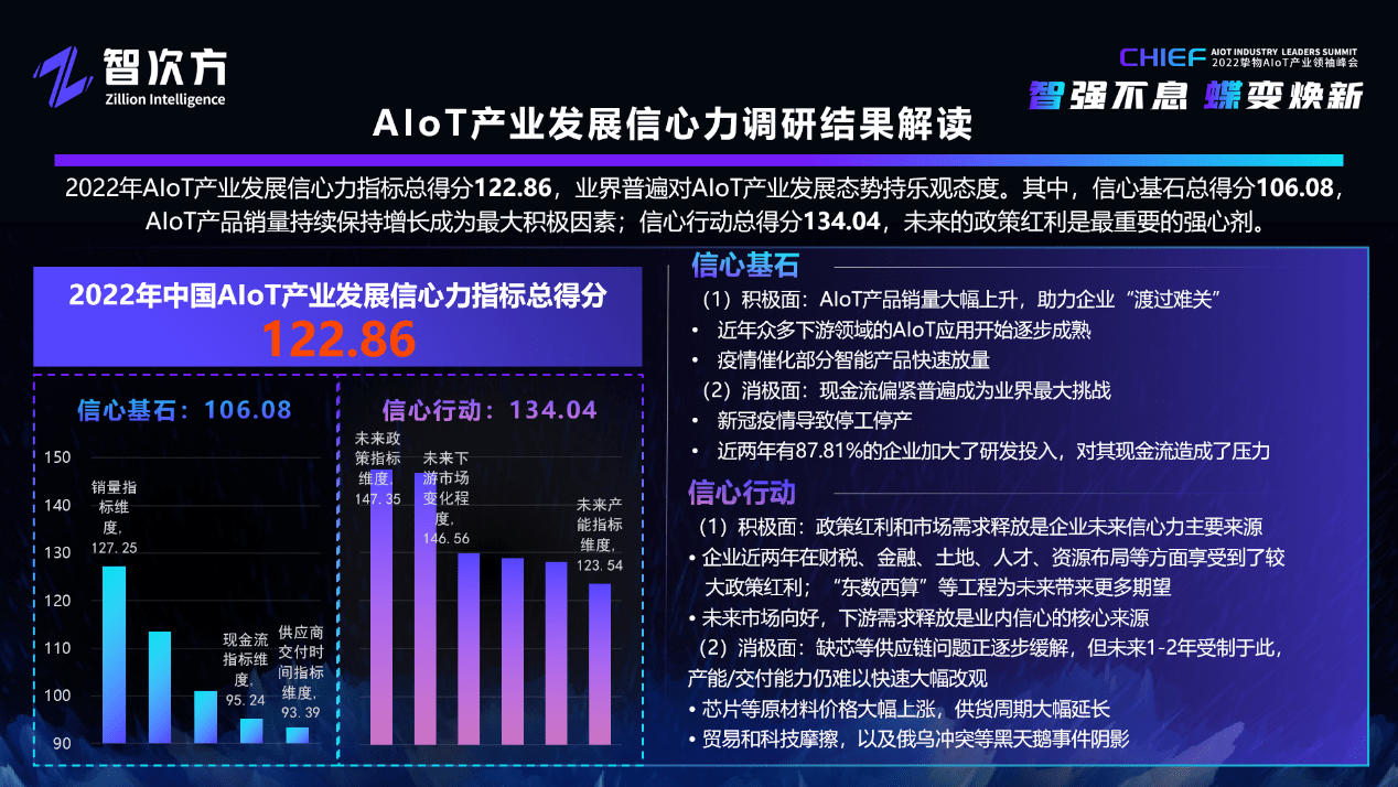 2022年AIoT产业发展信心力调研结果解读