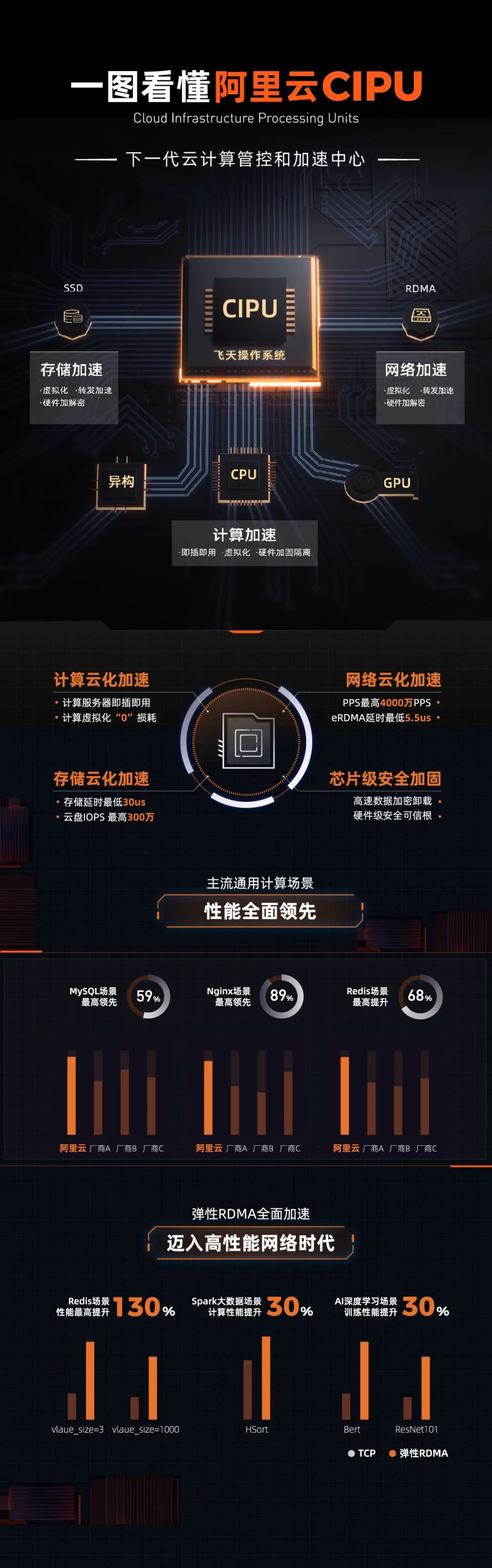 取代CPU！阿里云重磅发布杀手锏CIPU，“下一代云计算我要我说了算”