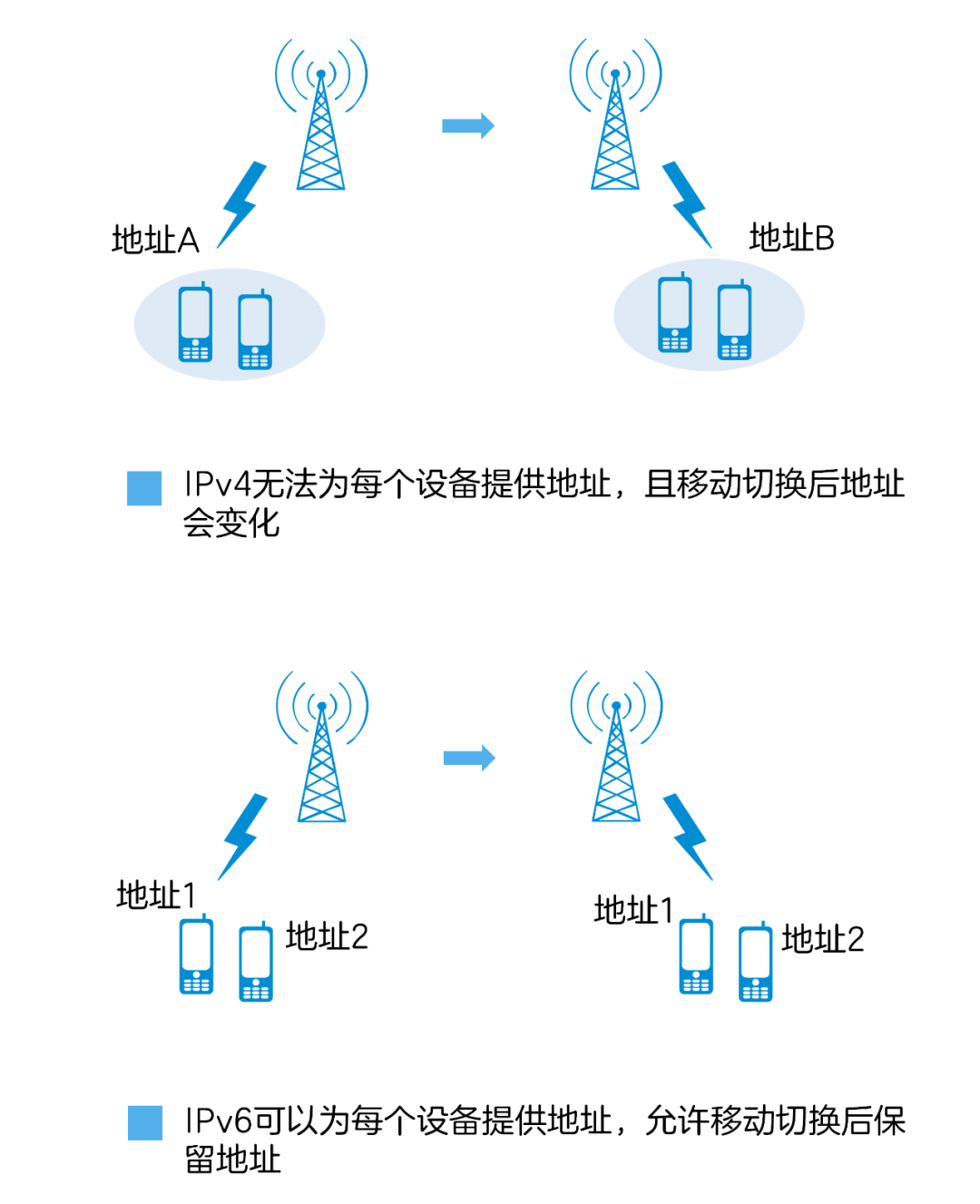 “IPv6+”的时代都来了，你还不知道什么是IPv6吗？