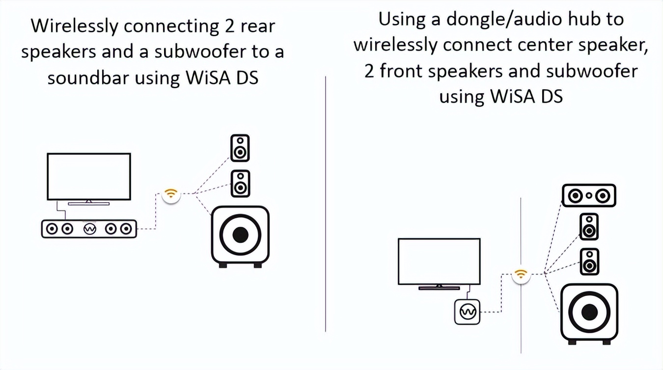 让回音壁做到逼真环绕声——WiSA无线技术提供高质量、可靠的音频
