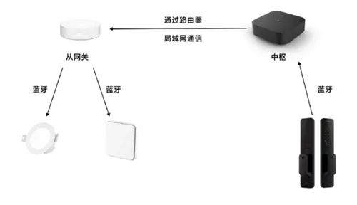 从“米家APP崩了”，聊聊智能家居的本地控制为啥这么难？