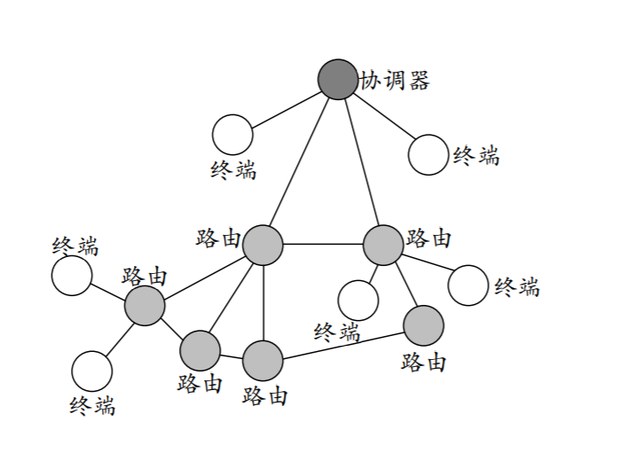 Zigbee网络拓扑图