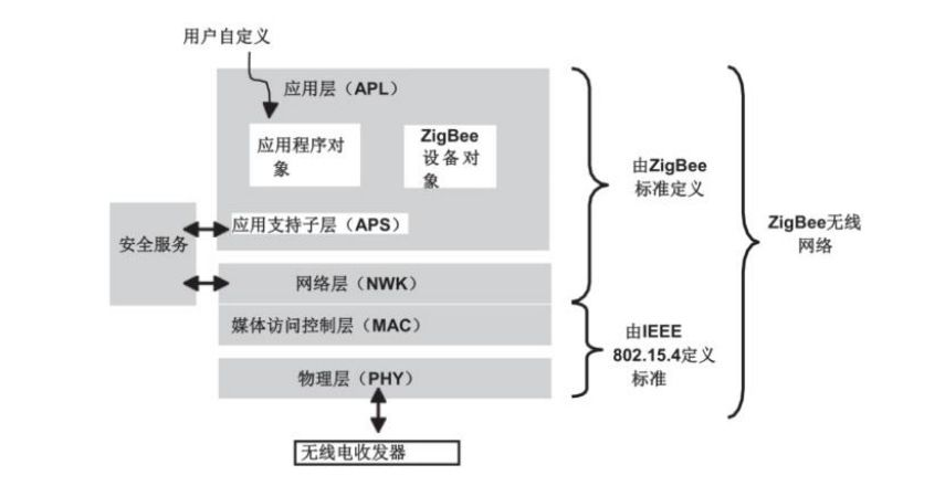 Zigbee协议栈