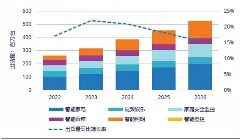 2022-2026年中国智能家居出货量（百万台）