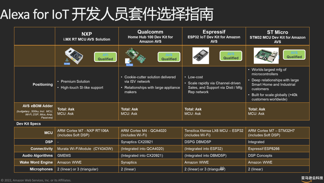 亚马逊云科技蔡裕正：云上物联网技术，加速智能产品部署落地