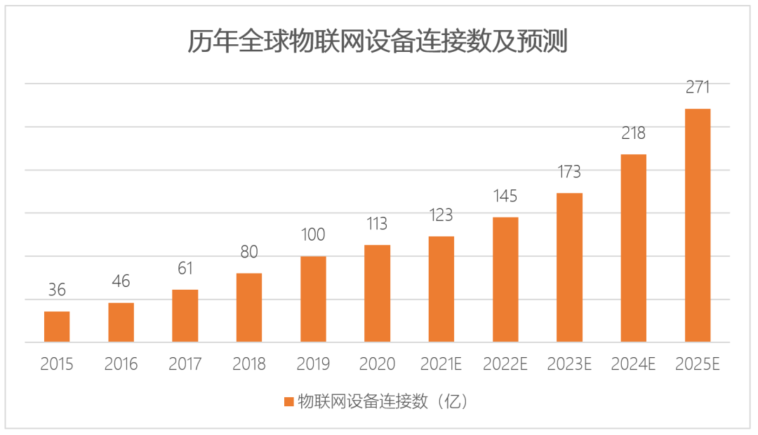 假如企业有10亿物联网连接量，能做出多大生意？