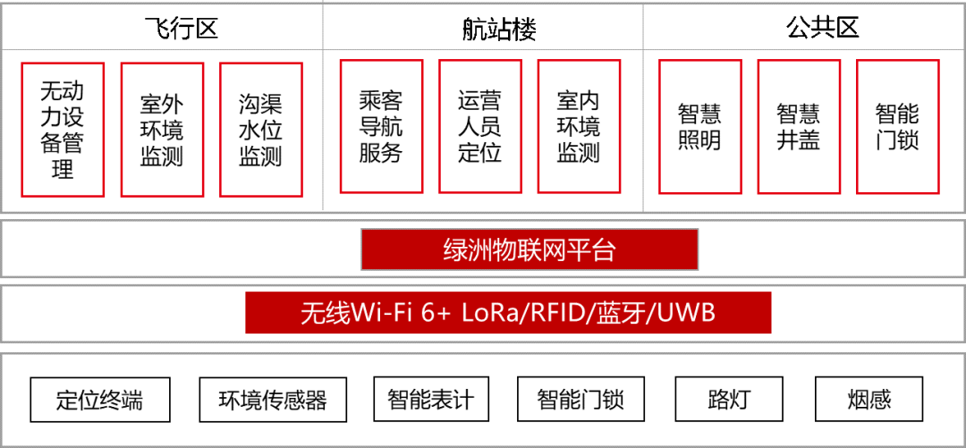 新华三云网融合物联网解决方案助萧山机场稳立“智慧”潮头