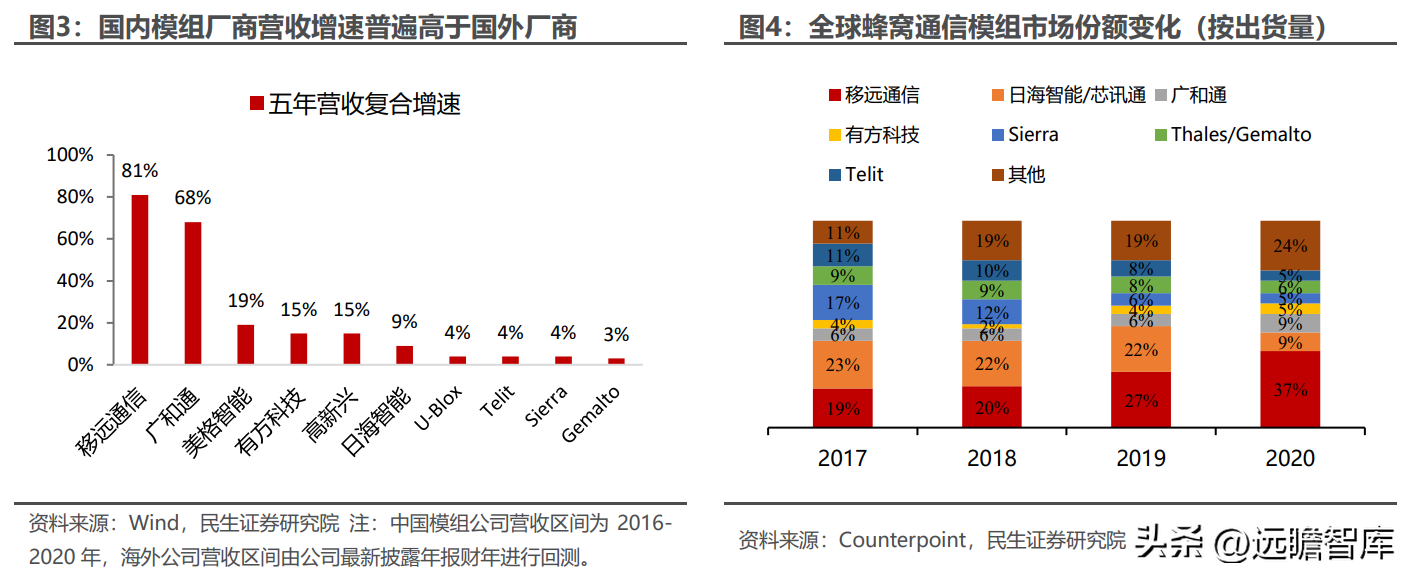 全球物联网模组龙头，移远通信：规模化优势初现，上下游不断延展