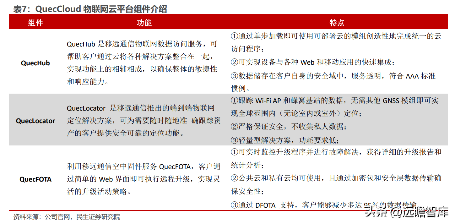 全球物联网模组龙头，移远通信：规模化优势初现，上下游不断延展