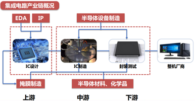 集成电路产业链概况