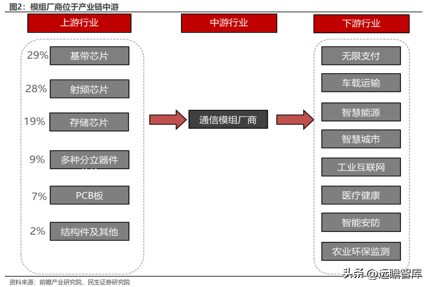 全球物联网模组龙头，移远通信：规模化优势初现，上下游不断延展