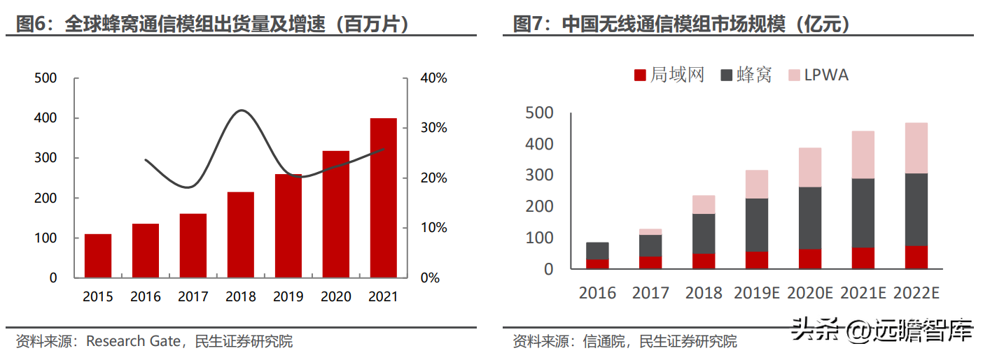 全球物联网模组龙头，移远通信：规模化优势初现，上下游不断延展