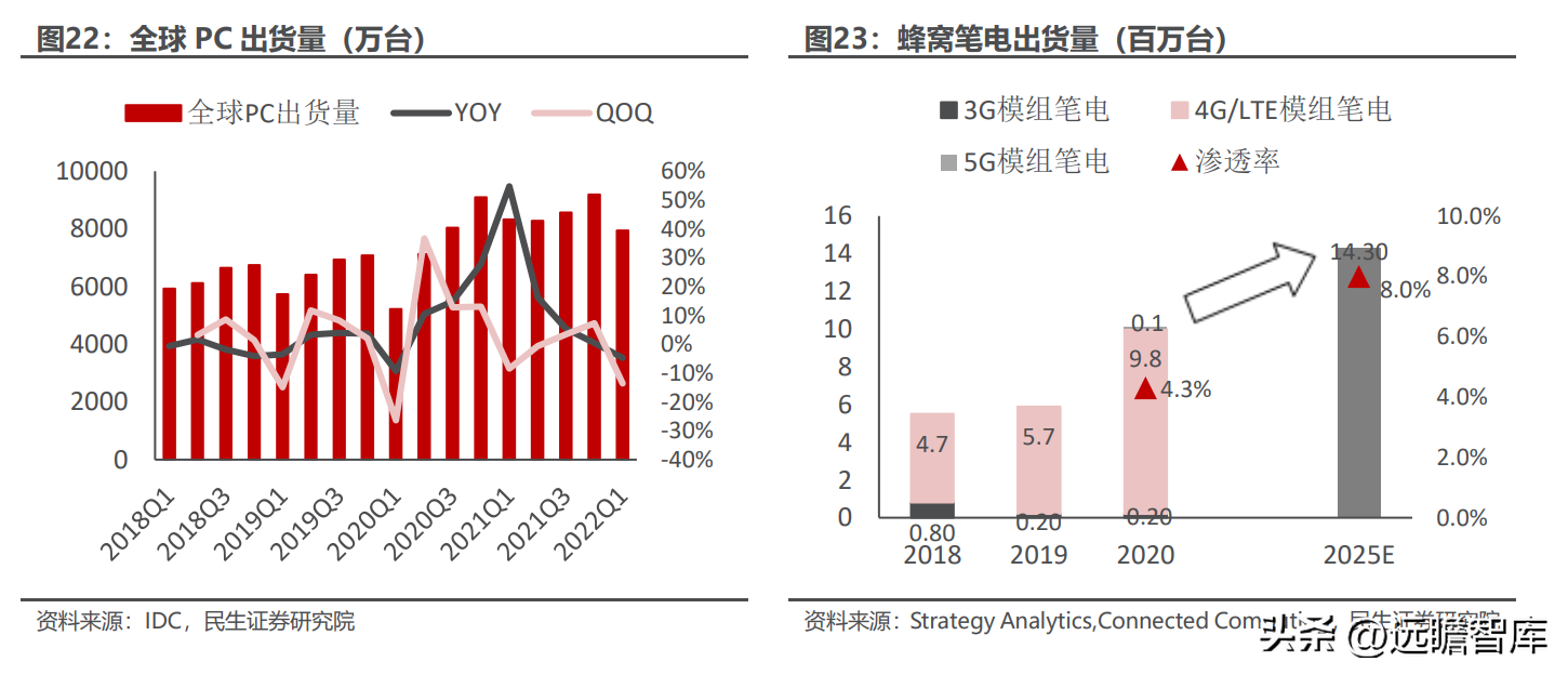 全球物联网模组龙头，移远通信：规模化优势初现，上下游不断延展