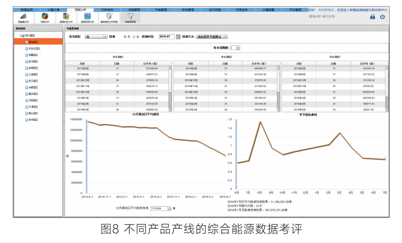 不同产品产线的综合能源数据考评技术